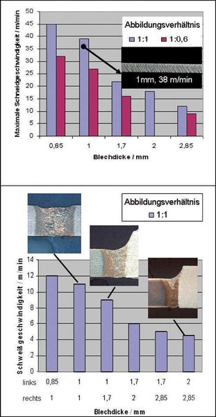 Bild 1: Maximale Schneidgeschwindigkeiten (links) und angepasste Schweißgeschwindigkeiten für eine optimale Wurzelausbildung (rechts). (Laserleistung 4 kW, Faserdurchmesser 150 µm, verzinkter Stahl). (Archiv: Vogel Business Media)
