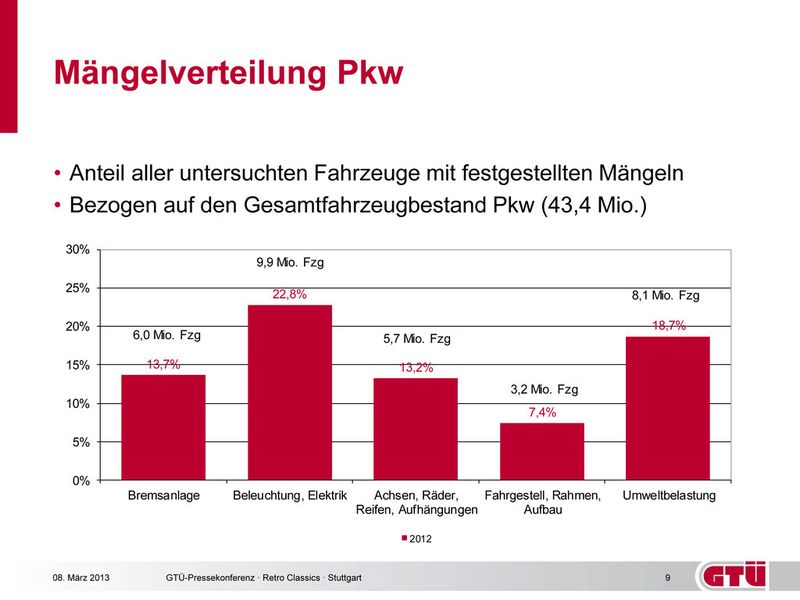 Die Mängelstatistik und die entsprechenden Fahrzeugkomponenten 2012 im Detail. (Foto: GTÜ)
