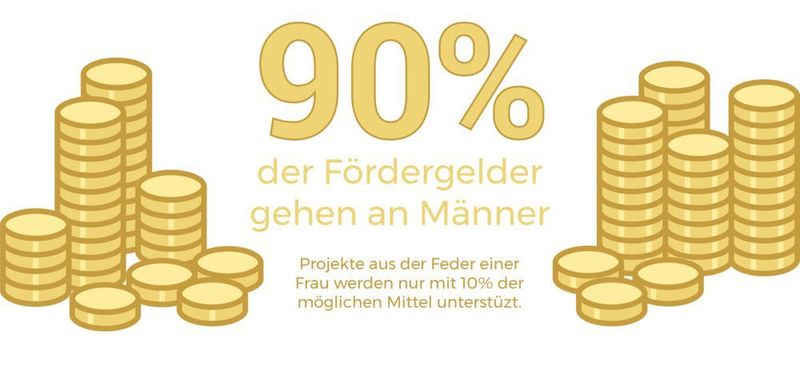 Fördergelder werden hauptsächlich an Männer ausgegeben. Nur 10 Prozent werden an Projekte von Frauen ausgeschüttet. (Filestage)