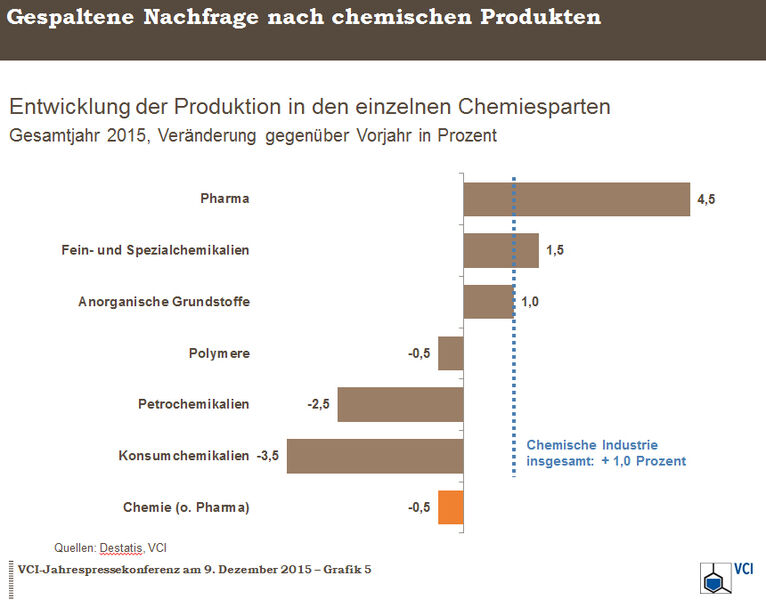 Grafiken zur VCI-Jahrespressekonferenz über die wirtschaftlichen Lage der Chemiebranche in 2015.Entwicklung der Produktion in den einzelnen Chemiesparten (Bild: VCI)