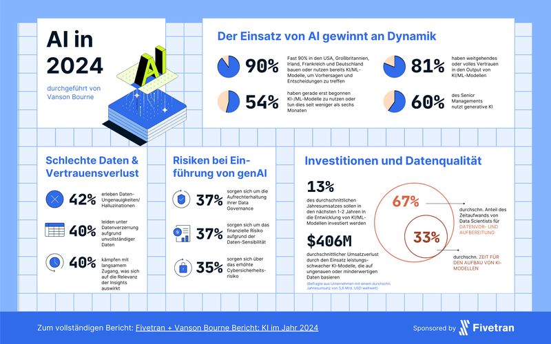 Die Ergebnisse der Studie „AI in 2024 – Hopes & Hurdles“ im Überblick. (Bild: Vanson Burne, Fivetran)
