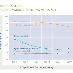 Anders als gängige Polymere weisen die beiden Styrolution-Werkstoffe nach der Gamma- oder Elektronenbestrahlung keine oder nur leichte Verfärbungen und keinen Abbau der physikalisch-mechanischen Eigenschaften auf.