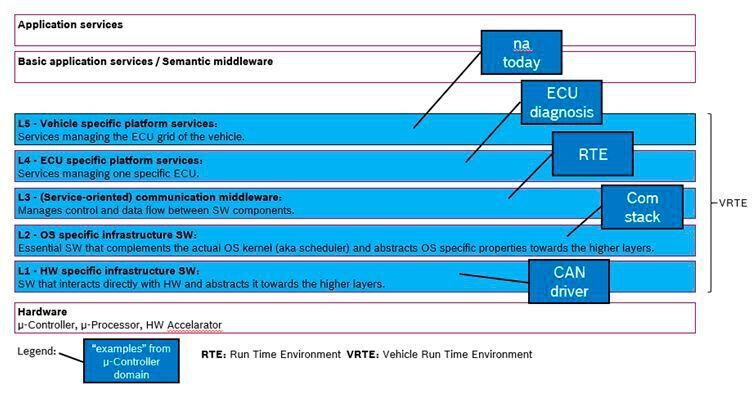 Bild 4: Schichtenarchitektur des Bosch Vehicle Run Time Environment (Robert Bosch)