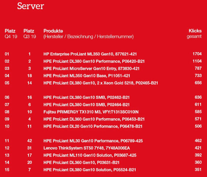 Die Top 15 der Server. (ITscope)