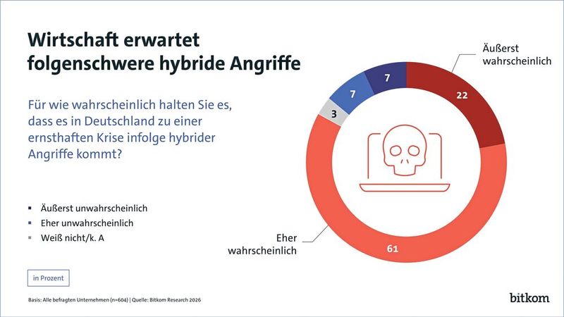 Kritische Bedrohungslage? 83% aller befragten deutschen Unternehmen befürchten, dass sogenannte kritische Angriffe zu ener ernsthaften unternehmerischen Krise führen dürften. Doch ernsthaft auf so eine Krise vorbereitet ist kaum jemand.(Bild:  Bitkom)