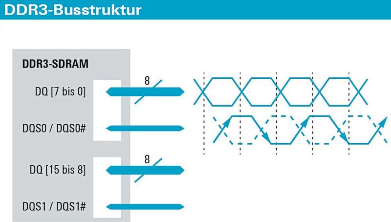 Bild 1: Parallele Busstruktur von DDR3-SDRAM mit je acht massebezogenen Datensignalen und einem differenziellen Strobe-Signal (zyklischer Takt) pro Link. (Bild: Rohde & Schwarz)