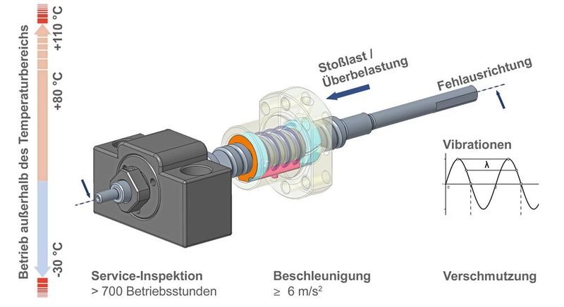 Bild 1: Ein Kugelgewindetrieb ist zahlreichen Gefahren ausgesetzt, die seine Langlebigkeit erheblich beeinträchtigen können. (Bild: Thomson Industries)