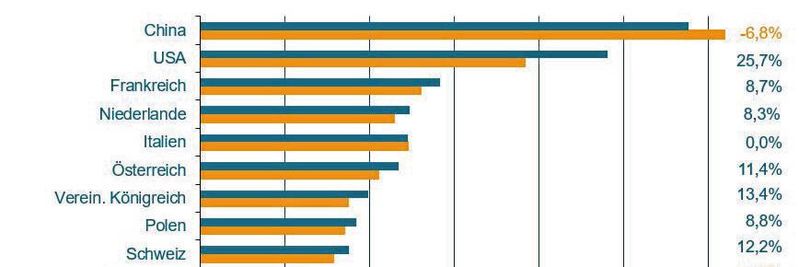 Chinas Schwäche,Deutschlands Krise? Immerhin das Wiedererstarken der USA gibt Zuversicht.(Bild:  VDMA)