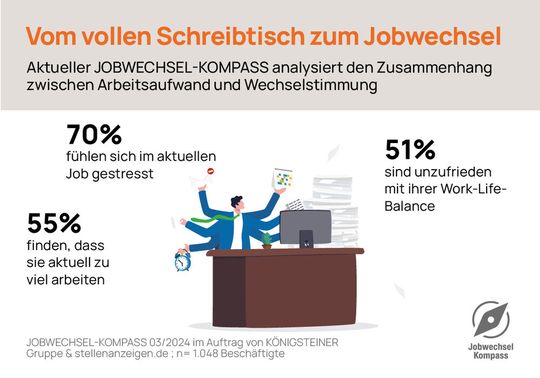 Je gestresster die Angestellten, desto eher sind sie bereit ihren Job zu wechseln. Das geht aus den neuen Ergebnissen des Jobwechselkompass hervor.(Bild:  Königsteiner Gruppe)