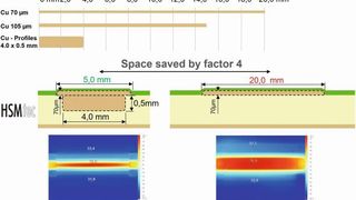 Bild 2: Mit den 500 µm hohen Kupferprofilen reduziert sich das Design in der Breite mindestens um den Faktor 3 bis 4 gegenüber 70 oder 105 µm Leiterbahnbreite. (Bild: Häusermann)