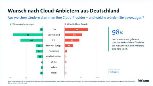Der Wunsch nach souveränen Cloud-Anbietern aus Deutschland ist groß.(Bild:  Bitkom)
