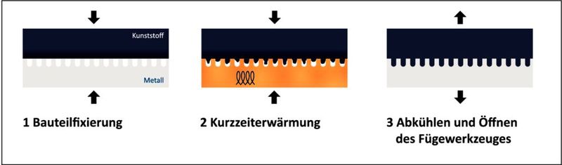 Der Fügeprozess per „hyJOIN“-Verfahren. (Bild: Kist + Escherich)