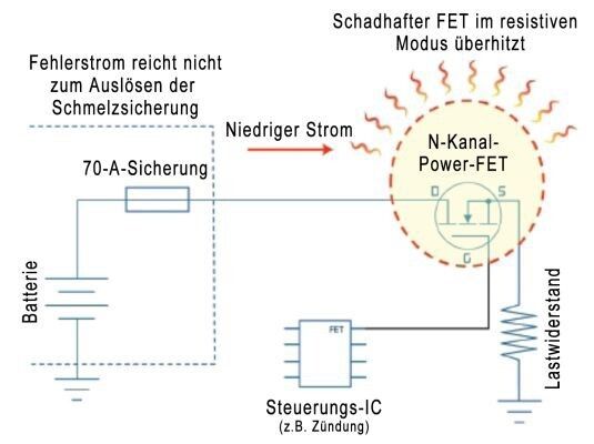 Bild 1: Wenn Power-FETs in den resistiven Modus fallen, reicht der Fehlerstrom oft nicht zum Auslösen der Schmelzsicherung. (Bild: TE Connectivity)
