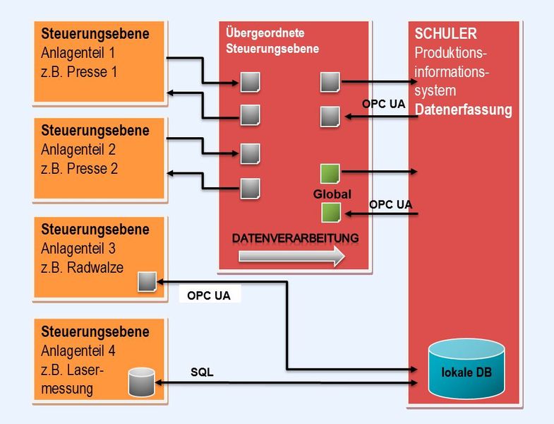 Die knapp 20.000 Datenpunkte werden per OPC UA direkt aus der jeweiligen SPS importiert. Das erlaubt schnelle Reaktion auf Änderungen während der Inbetriebnahme und reduziert die Zeit für den Datenimport beträchtlich.  (Bild: ZOZ & Partner)