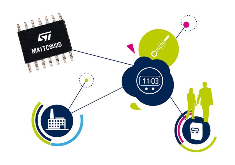 Single-Chip-Echtzeituhr M41TC8025 von ST: nimmt im vollen Betriebszustand mit Temperaturkompensation nur 0,8 µA Strom auf. Die Temperaturkompensation garantiert eine maximale Abweichung von 2,5 Minuten (±5 ppm) pro Jahr über den gesamten spezifizierten Temperaturbereich von 40 bis +85 °C. (STMicroelectronics)