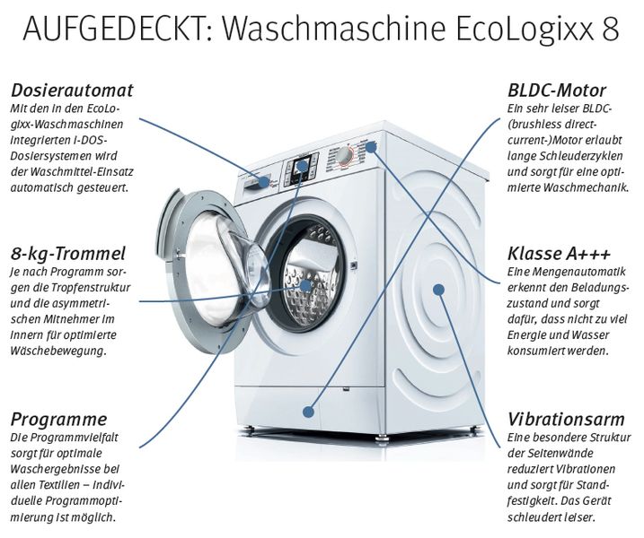 Bereits im 18. Jahrhundert wurden erste Apparaturen zum Wäschewaschen erfunden. Die erste elektrische Waschmaschine kam zu Beginn des 20. Jahrhunderts. Und nach dem Zweiten Weltkrieg wurde in Deutschland die erste vollautomatische Waschmaschine vorgestellt. Heutige High-Tech-Maschinen verfügen über einen integrierten Computer und arbeiten vollautomatisch. Die Bosch Waschmaschine EcoLogixx 8 i-DOS haben wir uns deshalb genauer angesehen. // JW (Archiv: Vogel Business Media)