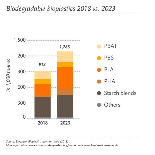 Vergleich 2018 und 2023: Produktion von bio-abbaubaren Biokunststoffen (European Bioplastics)