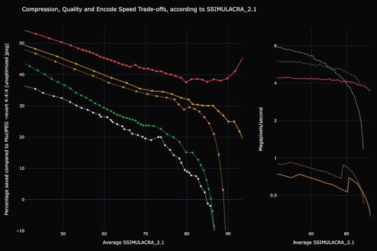 Kompressionsgewinne und Kodierer-Geschwindigkeit für JPEG XL (rot), AVIF (gelb), WebP (grün) und mozjpeg (weiß) im Vergleich zu einem unoptimierten JPEG-Bild.(Bild:  Sneyers)