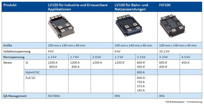 Tabelle: Übersicht des umfangreichen Produktportfolios an LV100 und HV100 Halbleitermodulen von Mitubishi Electric.