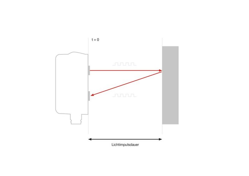 Bild 1: Ein optischer Distanzsensor bestimmt in einem Erfassungsbereich die Distanz zwischen Sensor und Objekt. (Bild: Leuze)