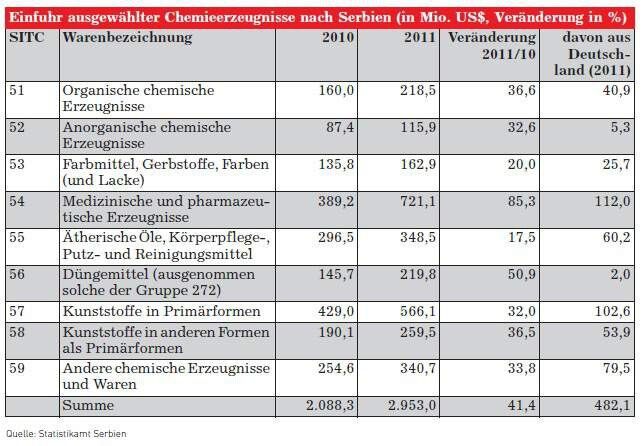 Einfuhr ausgewählter Chemieerzeugnisse nach Serbien (Quelle: Siehe Tabelle)