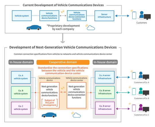Nach diesem Konzept wollen die Autohersteller Daihatsu, Mazda, Subaru, Suzuki und Toyota einen gemeinsamen Kommunikations-Standard für vernetzte Fahrzeuge entwickeln.(Bild:  Toyota)