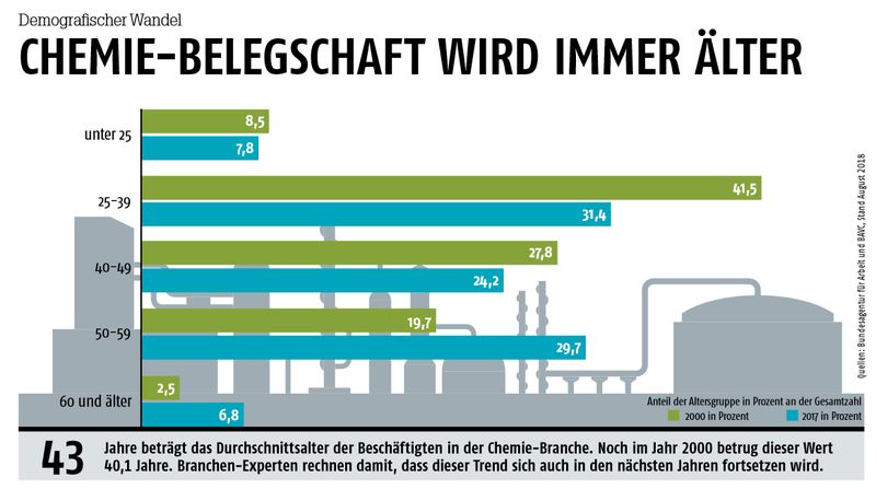 November/Dezemeber-Ausgabe 2018Demografischer Wandel: Chemie-Belegschaft wird immer älter- Hier gehts zum E-Paper-Archiv. (Quelle: Bundesagentur für Arbeit und BAVC, Stand August 2018)