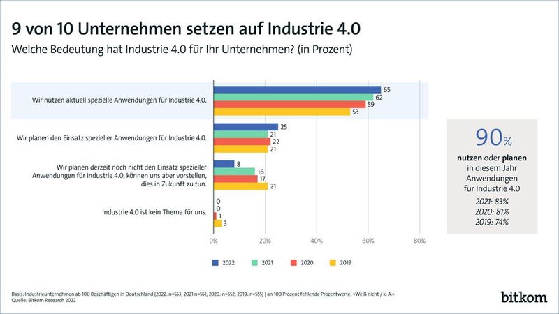 Während der Corona-Pandemie hat die Digitalisierung in Deutschland einen Sprung gemacht. (Bild: Bitkom)