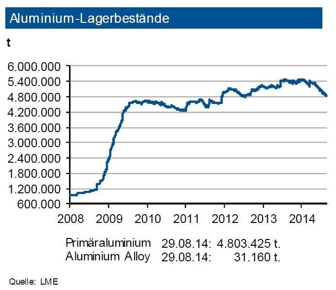 Die Lagerbestände von Primäraluminium an der LME sind seit Jahresanfang um rund 0,6 Mio. t abgeschmolzen: Sie liegen nun bei rd. 4,8 Mio. t. Trotzdem klagen sehr viele Verarbeiter über lange Auslieferzeiten, welche von sehr hohen Aufschlägen auf die Börsennotierung begleitet sind. An der SHFE betragen die Bestände rund 332.000 t. Die Lagervorräte (inklusive Vorprodukte und Halbfabrikate) bei den Herstellern wurden zuletztweiter mit rund 2,4 Mio. t beziffert. Damit ist die Versorgung unverändert sehr gut. Der Angebotsüberschuss dürfte 2014 jedoch weiter sinken. Die LME-Bestände an Sekundärlegierungen betragen nur noch gut 31.000 t. Im Verlauf der nächsten drei Monate sieht die IKB eine Fortsetzung des Lagerabbaus. (Quelle: siehe Grafik)