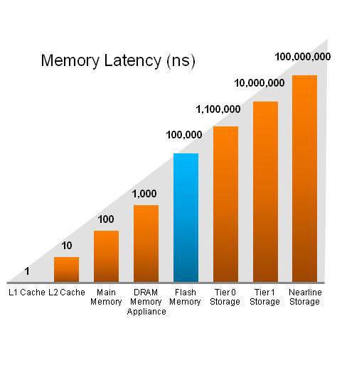 Diagramm 1: Flashspeicher stellt sowohl hinsichtlich Latenz als auch hinsichtlich der Kapazität das Zwischenglied zwischen Dynamic RAM in einer Cache-Appliance einerseits und schnell drehenden Festplattenlaufwerken (Tier 0 Storage) andererseits dar. (LSI)