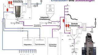 Das installierte System operiert bei zwei getrennten Druckstufenbereichen. Dadurch wird der Staub zentral und kontaminationsfrei entsorgt.  (Bild: Herding)