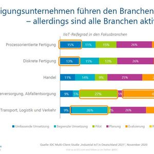 Beim Einsatz sind Fertigungsunternehmen führend.(Bild:  IDC 2020)