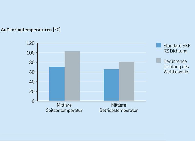 Die abgedichteten einreihigen Schrägkugellager von SKF bleiben um 20 bis 30 % „cooler“ als vergleichbare Wettbewerbsprodukte. (SKF)