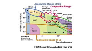 Bild 1: Die Applikationsgebiete für SiC- und GaN-Leistungshalbleiter. (Quelle: EUROCOMP)