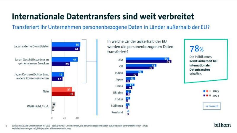 Die große Mehrheit der Unternehmen (62 Prozent) in Deutschland überträgt personenbezogene Daten in Länder außerhalb der EU. Fast die Hälfte (45 Prozent) transferiert die Daten an externe Dienstleister, 41 Prozent an Geschäftspartner zu gemeinsamen Zwecken und 19 Prozent an Konzerntöchter oder andere Konzerneinheiten. (Bild: Bitkom Research)