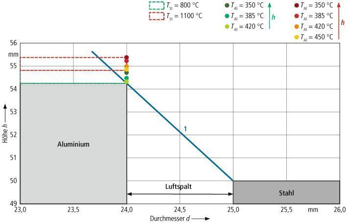 Bild 3: Spaltausgleich bei unterschiedlichen Umformtemperaturen. (Archiv: Vogel Business Media)