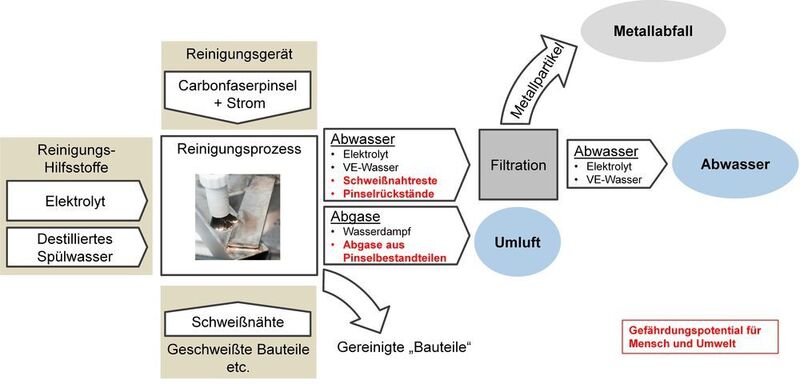 Bild 3: Darstellung des Reinigungsprozesses inklusive einer Übersicht über die Abfluss- und Abgasströme beim Autocleanox-Verfahren. (ITA/Reuter)