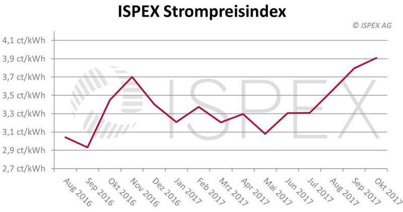 Der Ispex-Strompreisindex für Oktober (Ispex)