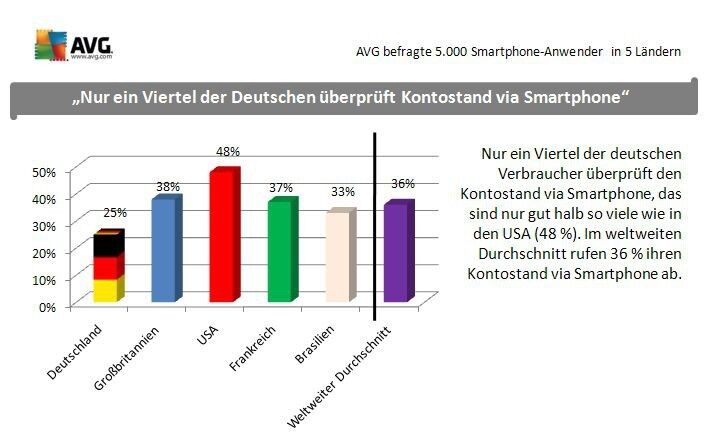 Nur ein Viertel der deutschen Verbraucher überprüft den Kontostand via Smartphone, das sind nur gut halb so viele wie in den USA (48%). Im weltweiten Durchschnitt rufen 36% ihren Kontostand via Smartphone ab. (Bild: AVG)
