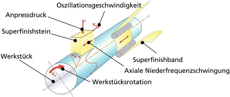 Bild 2: Konventioneller Superfinishprozess.  (Bild: Supfina)
