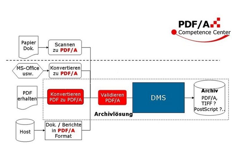 In der Welt der Langzeitarchivierung per PDF/A kommen die Dokumente in diesem ISO-Standard auf verschiedenste Wege ins Unternehmen. Wichtig ist, dass ein Validierer die Konformität prüft, bevor das File im Dokumentenmanagement-System landet. (Archiv: Vogel Business Media)