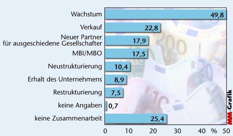 Gründe für die Zusammenarbeit von Familienunternehmen mit Beteiligungsgesellschaften. Quelle: Hannover Finanz, Intes, MSG (Archiv: Vogel Business Media)
