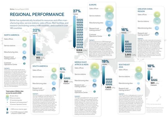 Regionale Kennzahlen(Bild:  Bühler)