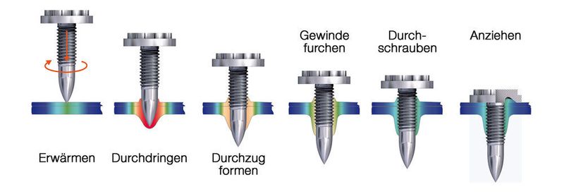 Der Fügeprozess vollzieht sich in sechs Prozessstufen. (EJOT)
