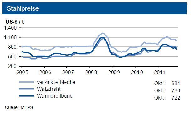 Die Weltstahlpreise sanken ebenfalls, wobei Flacherzeugnisse mit minus sieben Prozent (EU: minus drei Prozent) stärker betroffen waren als Langprodukte mit minus vier Prozent (EU: stabil). (Grafik/Quelle: IKB Deutsche Industriebank) (Archiv: Vogel Business Media)