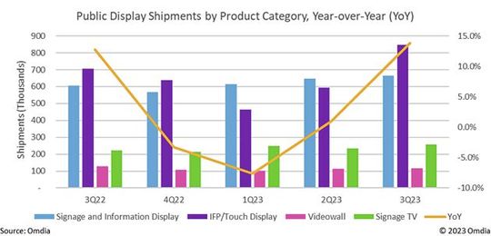 Lieferungen bei den Publlic-Displays vom dritten Quartal 2022 bis zum dritten Quartal 2023.(Bild:  Omdia)