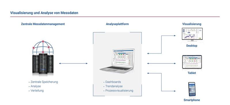 Mit der zunehmenden Vernetzung industrieller Anlagen wächst der Bedarf an flexiblen Visualisierungslösungen. Anwender möchten Messdaten nicht nur am Leitstand einsehen, sondern auch über mobile Endgeräte oder Büroarbeitsplätze abrufen können.  (Bild: Delphin Technology AG)