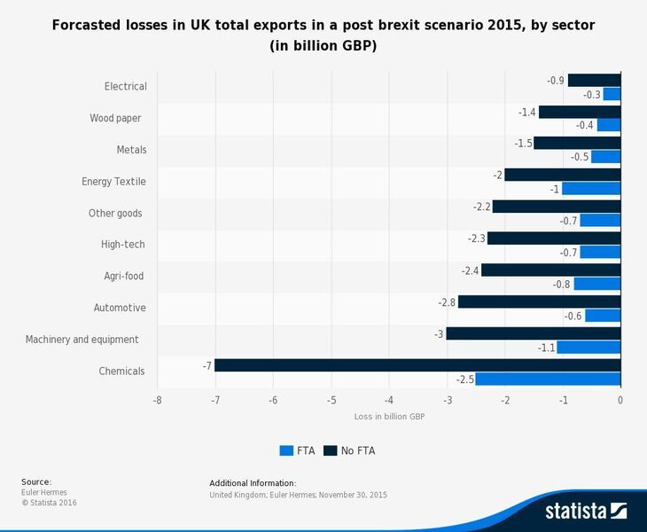 Forcasted losses in UK total exports in a post brexit scenario 2015, by sector (in billion GBP) (Statista 2016)