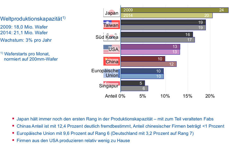 Halbleiterproduktion 2009 / 2014: Länder-Verteilung der Produktion nach Standort der Wafer-Fab (Front-End Fertigung, inkl. Foundries) (Bild: ZVEI)