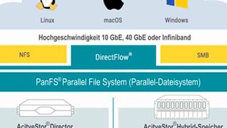 Hohe Skalierbarkeit und Effizienz (Panasas)